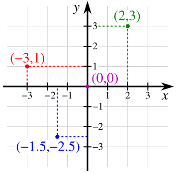 Datoteka:Cartesian-coordinate-system.svg