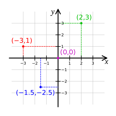 Fig. 1 – Sistema de coordenades cartesianes. S'han assenyalat quatre punts: (2,3) en verd, (-3,1) en vermell, (-1.5,-2.5) en blau i (0,0), l'origen, en morat.