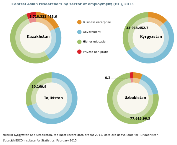 Central Asian researchers by sector of employment (HC), 2013. Source: UNESCO Science Report: towards 2030 (2015), Figure 14.5