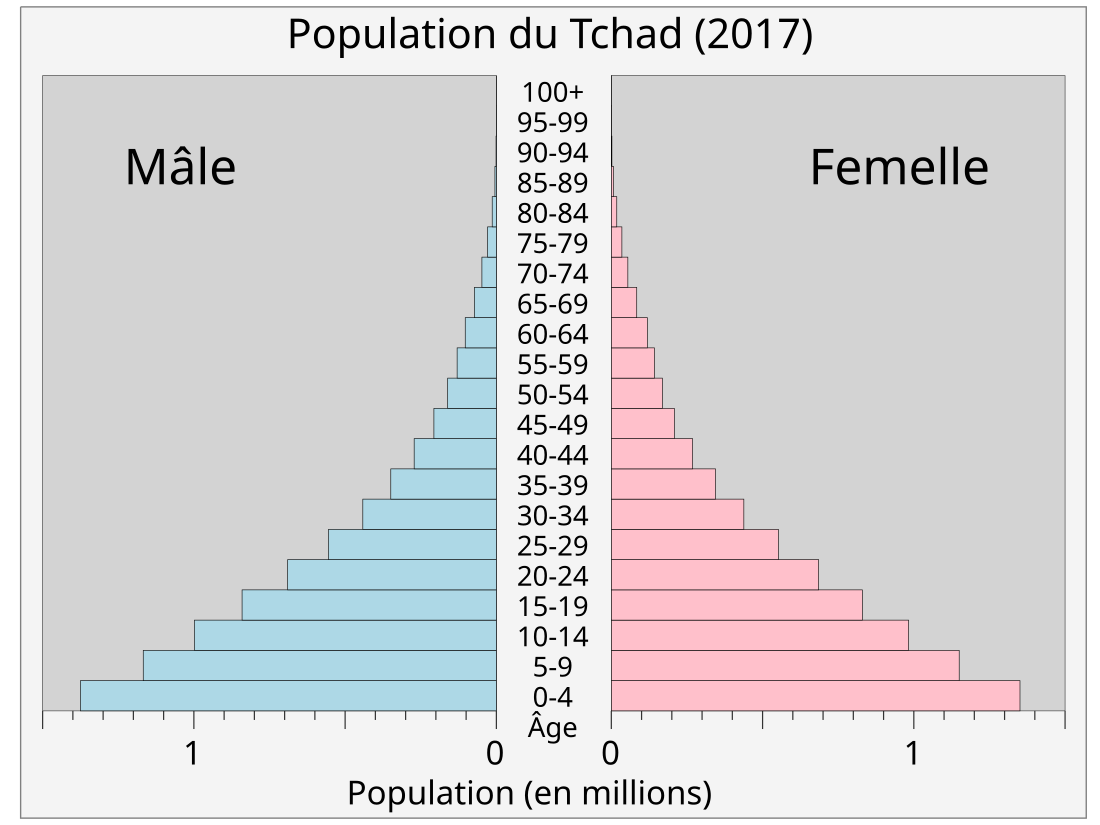 Démographie du Tchad