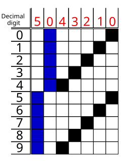 Bi-quinary coded decimal Numeral encoding scheme