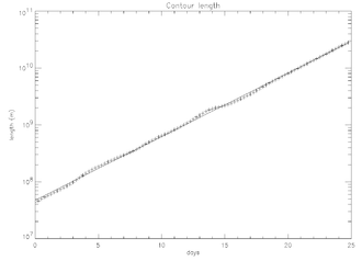 Growth of advected contour Contour growth.png