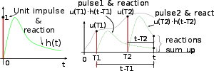Миниатюра для Файл:Convolution of two pulses with impulse response.svg