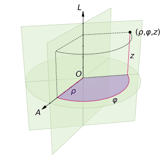 Cylindrical coordinate system 3-dimensional coordinate system
