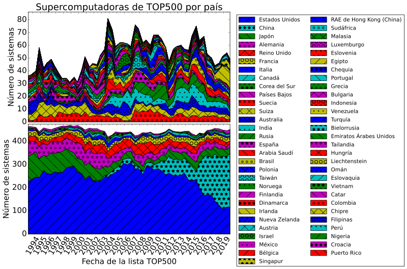 File:Countries with TOP500 supercomputers es.svg