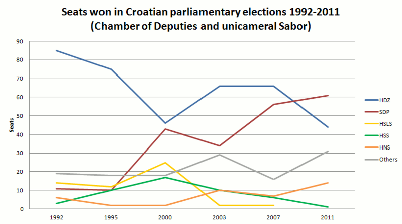 File:Croatia-Sabor-Seats-1992-2011.png