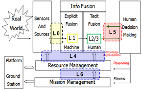 Joint Director of the Labs (JDL)/Data Fusion Information Group (DFIG) Model Data Fusion Information Group Model.png