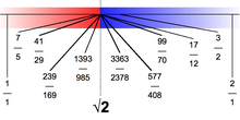 Red: the set
{
x
[?]
Q
:
x
2
<=
2
}
{\displaystyle \left\{x\in \mathbf {Q} :x^{2}\leq 2\right\}}
. Blue: the set of its upper bounds in
Q
{\displaystyle \mathbf {Q} }
. Dedekind cut- square root of two.png