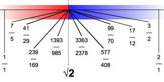 The square root of 2 and approximations by convergents of continued fractions Dedekind cut- square root of two.png