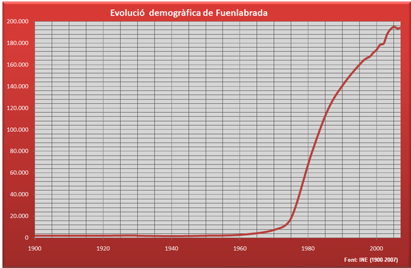 Evolució demogràfica de Fuenlabrada (1900-2005)