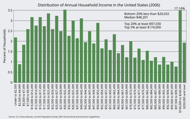 Household income in the United States - Wikipedia