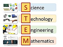 Representación visual de las áreas de conocimiento involucradas en Educación STEM. Autor: Gabriel Ocaña