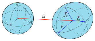 Ellipsoid: Parameterdarstellung, Volumen, Oberfläche