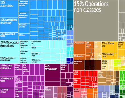 Représentation graphique des exportations des États-Unis dans 28 catégories de couleurs