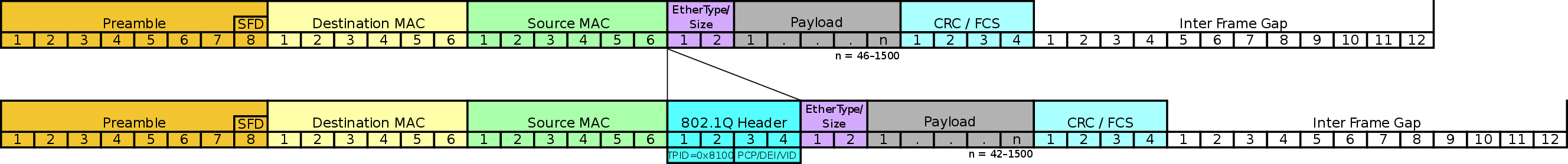 2656px-Ethernet_802.1Q_Insert.svg.png