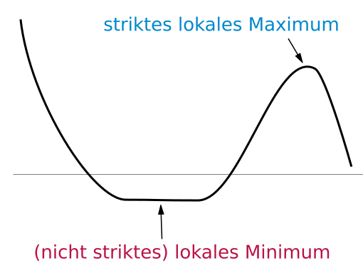 File:Extrema example de2.svg