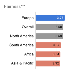 Figure 6. Contributors in Europe were 37-40% more likely than those in Africa or Asia & Pacific to share a favorable rating.