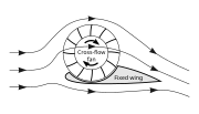 Miniatuur voor Bestand:Fan-wing airflow.svg