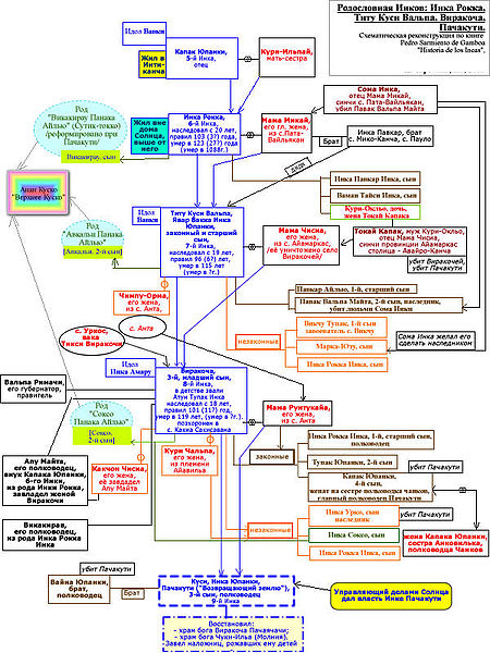 File:Genealogia-de-los-incas-33.jpg