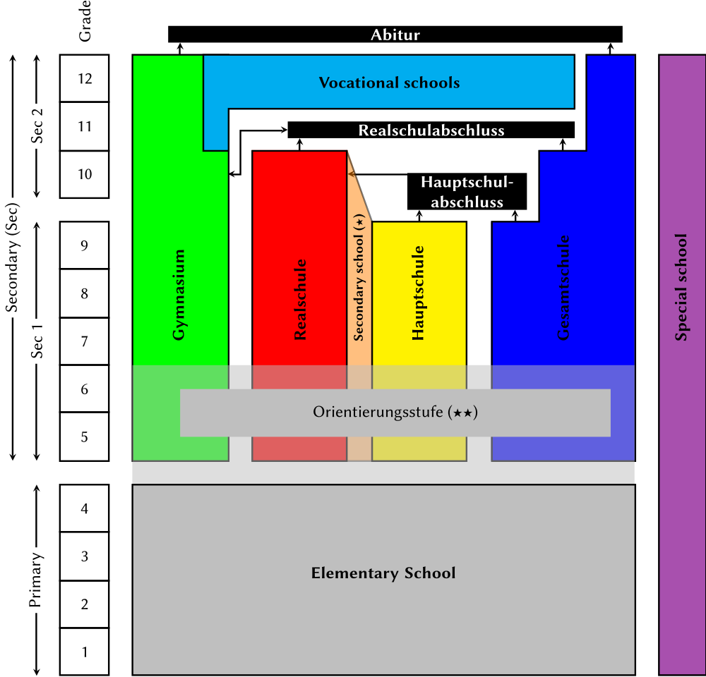 Overview of the German school system