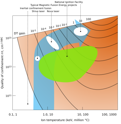 Parameter space occupied by inertial fusion energy and magnetic fusion energy devices as of the mid-1990s. The regime allowing thermonuclear ignition with high gain lies near the upper right corner of the plot. IFE and MFE parameter space.svg