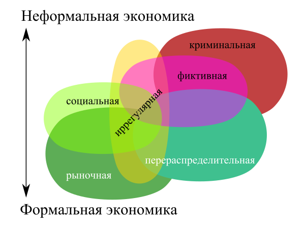 Реферат: Теневая экономика в CCCР России основные сегменты и динамика