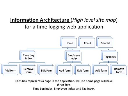 Информационная архитектура. Information Architecture. Информационная архитектура UX пример. Information Architecture пример. Information Architect.