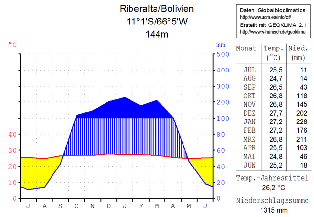 Klimadiagramm Riberalta