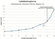 Laktatleistungskurve eines Laufband-Ergometertests mit individueller anaerober Schwelle