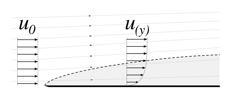 File:Laminar boundary layer scheme.svg