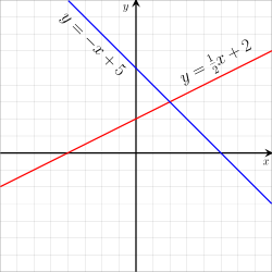 Två olika linjer och deras ekvationer.