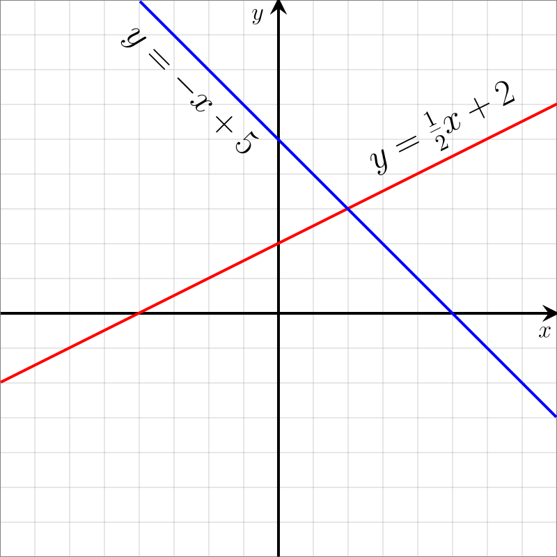 y = -x + 5 (नीचे जा रहा है) और y = 0.5x + 2 (धीमा ऊपर उठ रहा है)
