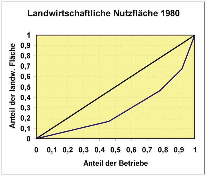 File:Lorenz-Curve 1980.png