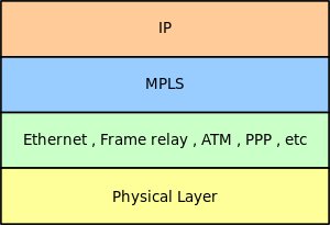 Miejsce MPLSa w modelu OSI