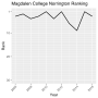 Miniatuur voor Bestand:Magdalen CollegeNorrington Ranking.svg