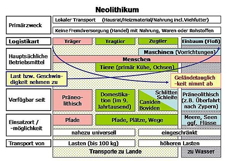 Transport in der Vor- und Frühgeschichte