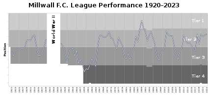 Annual table positions of Millwall in the Football League, 1920-2019. MillwallFC League Performance.svg