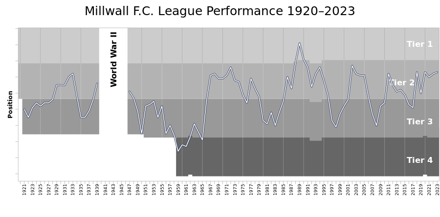 Andamento del Millwall nella Football League 1920-2014