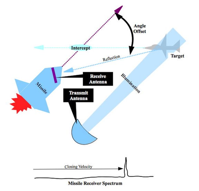 A semi-active missile homing system