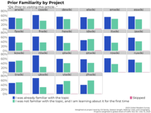 Faceted bar chart showing reader topic familiarity across each of 22 surveyed projects