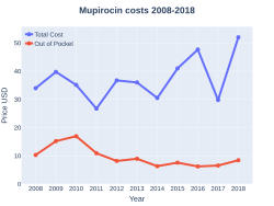 Mupirocin costs (US)