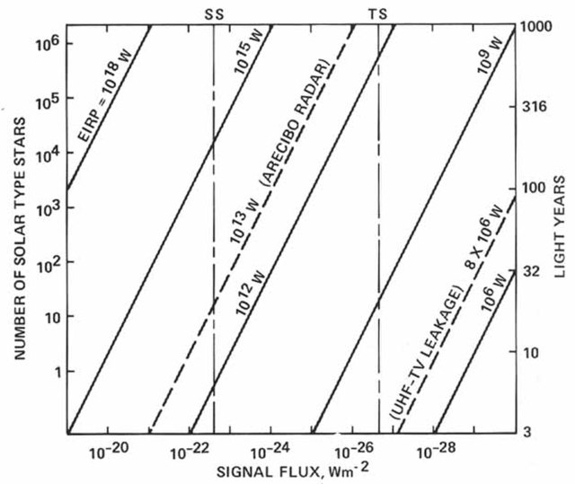 Sensitivity vs range for SETI radio searches. The diagonal lines show transmitters of different effective powers. The x-axis is the sensitivity of the