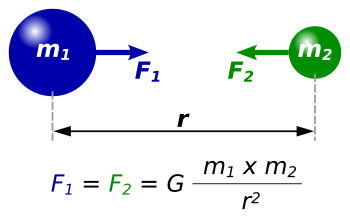 Newton's law of universal gravitation for two ...