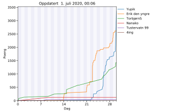 Resultatgraf