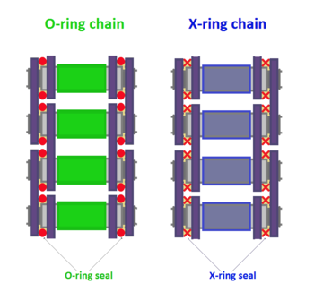 O-ring chain