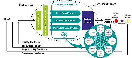 System models. Системная модель Оудсхоорна. Анимационная системная модель. Структура модели CAF. Анимационная системная модель Акоффа.