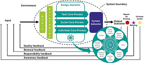 OSTO System model structure