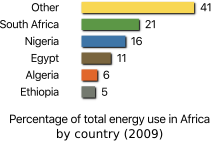 Percentage of total energy use in Africa by country (2009) Percentage of total energy use in Africa by country (2009).svg