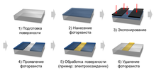 Миниатюра для Файл:Photolithography process.png