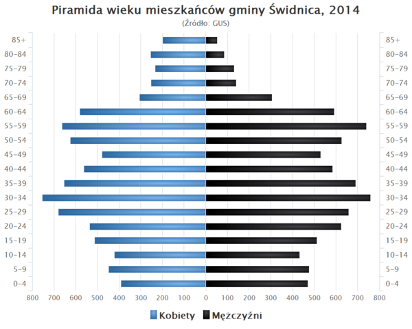 Piramida wieku Gmina Swidnica.png